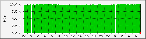 cpuidle Traffic Graph