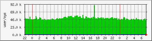 cswitch Traffic Graph