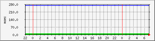 disk01qa Traffic Graph