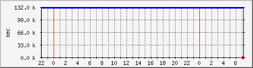 disk01rw Traffic Graph