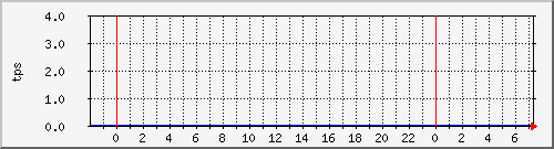 disk01tps Traffic Graph