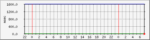 disk02qa Traffic Graph