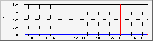 disk02ut Traffic Graph