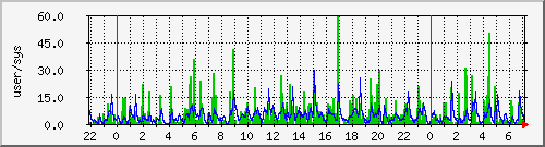 load1 Traffic Graph