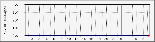 postfix-amavis-clean Traffic Graph