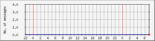 postfix-amavis-spam Traffic Graph