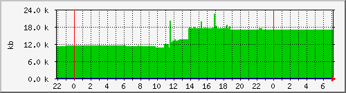 postfix-qsize Traffic Graph