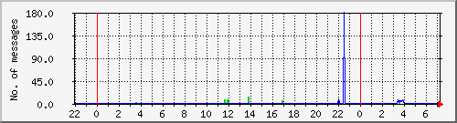 postfix-smtp Traffic Graph